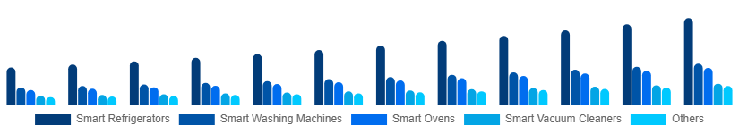 Asia Pacific Smart Home Appliances Market Product 2025-2033