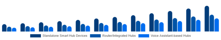 Asia Pacific Smart Home Hub Market Hub Type 2025-2033