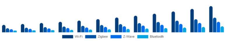 Asia Pacific Smart Home Hub Market Protocol Support 2025-2033