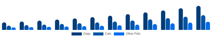 Asia Pacific Smart Pet Products Market Pet Type 2025-2033