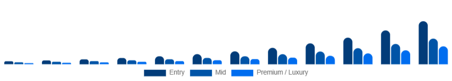 Asia Pacific Smart Rings Market Price tier 2025-2033