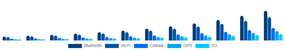 Asia Pacific Smart Wearables Market Connectivity 2025-2033