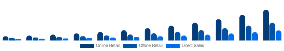 Asia Pacific Smart Wearables Market Distribution Channel 2025-2033
