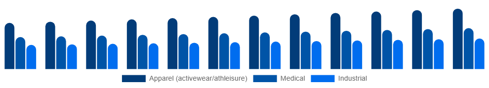 Asia Pacific Spandex Market Application 2025-2033