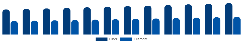 Asia Pacific Spandex Market Form 2025-2033