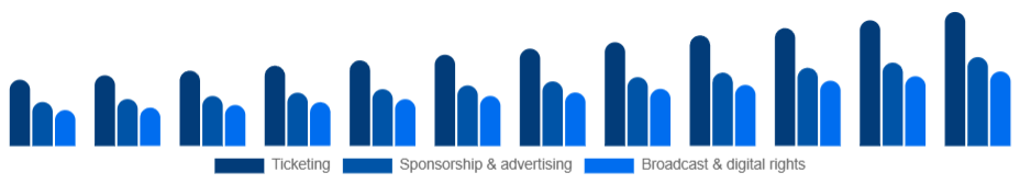 Asia Pacific Sports Events Market Revenue stream 2025-2033