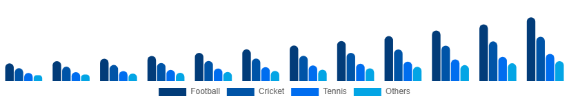 Asia Pacific Sports Streaming Platform Market Sport Type 2025-2033