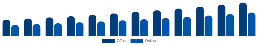 Asia Pacific Sports Wearables Market Distribution Channel 2025-2033