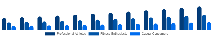 Asia Pacific Sportswear Market End User 2025-2033