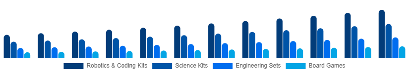 Asia Pacific STEM Toys Market Type 2025-2033
