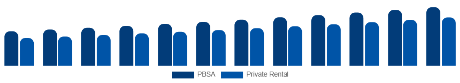Asia Pacific Student Accommodation Market Property Type 2025-2033