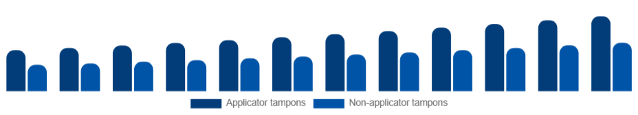 Asia Pacific Tampon Market Product 2025-2033