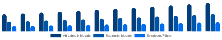 Asia Pacific Telescope Market Mount & Accessories 2025-2033
