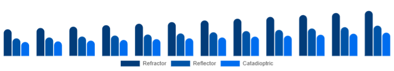 Asia Pacific Telescope Market Optical Design 2025-2033