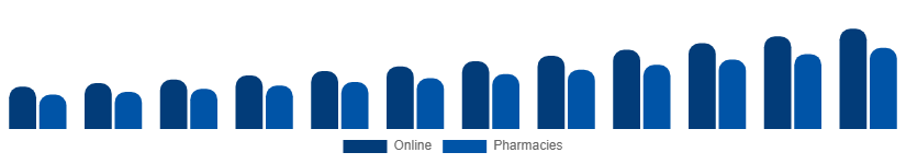 Asia Pacific Testosterone Booster Supplements Market Distribution 2025-2033