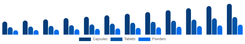 Asia Pacific Testosterone Booster Supplements Market Product Form 2025-2033
