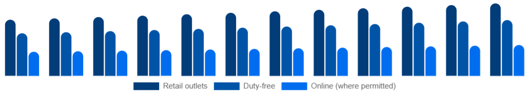 Asia Pacific Tobacco Products Market Channel 2025-2033