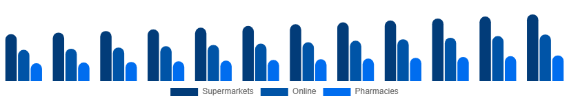 Asia Pacific Toothpaste Market Distribution 2025-2033