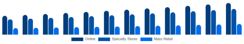 Asia Pacific Toys and Games Market Distribution Channel 2025-2033