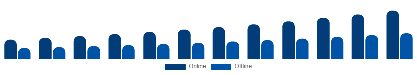 Asia Pacific Travel Agency Market Booking Mode 2025-2033