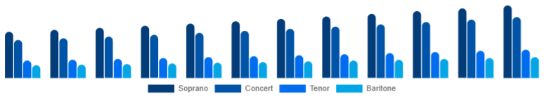 Asia Pacific Ukulele Market Product Type 2025-2033