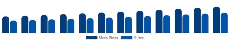 Asia Pacific Ukulele Market Sales Channel 2025-2033