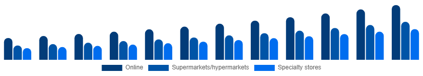 Asia Pacific Vegan Protein Powder Market Distribution 2025-2033