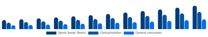Asia Pacific Vegan Protein Powder Market End-user 2025-2033