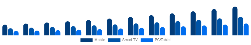 Asia Pacific Video Streaming Market Device 2025-2033