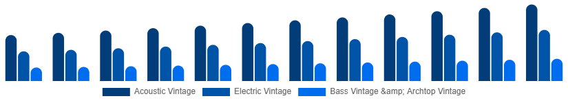 Asia Pacific Vintage Guitars Market Type 2025-2033
