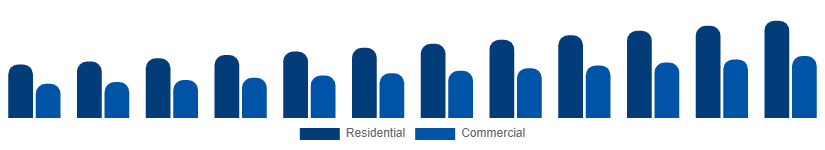 Asia Pacific Vinyl Flooring Market End Use 2025-2033