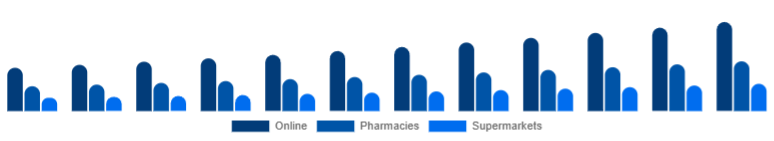 Asia Pacific Vitamin C Serum Market Distribution Channel 2025-2033