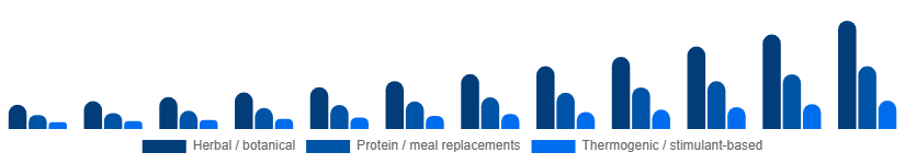 Asia Pacific Weight Loss Supplements Market Ingredient Type 2025-2033