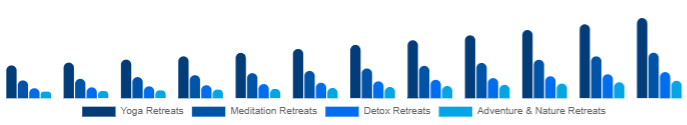Asia Pacific Wellness Retreat Market Type 2025-2033