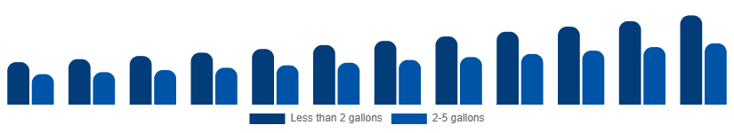 Asia Pacific Wet and Dry Vacuum Cleaners Market By Capacity 2025-2033