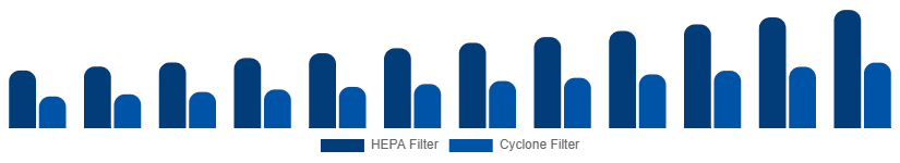 Asia Pacific Wet and Dry Vacuum Cleaners Market By Filtration System 2025-2033