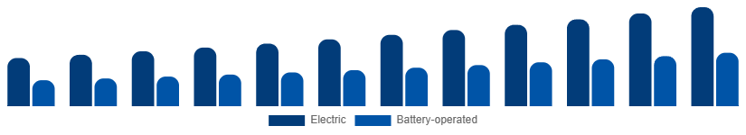 Asia Pacific Wet and Dry Vacuum Cleaners Market By Power Source 2025-2033