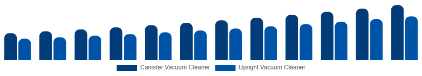 Asia Pacific Wet and Dry Vacuum Cleaners Market By Type 2025-2033