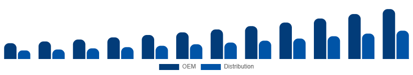 Asia Pacific WiFi Module Market Channel 2025-2033