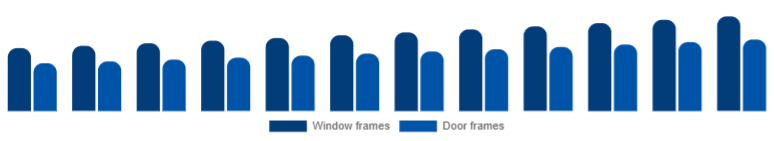 Asia Pacific Window & Door Frame Market Product 2025-2033