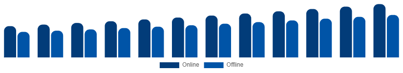 Asia Pacific Winter Sports Equipment Market Distribution Channel 2025-2033
