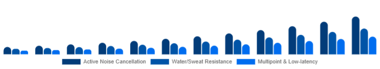 Asia Pacific Wireless Earbuds Market Feature Set 2025-2033