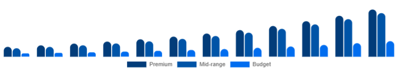 Asia Pacific Wireless Earbuds Market Price Tier 2025-2033