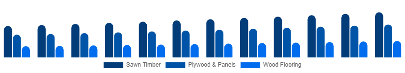 Asia Pacific Wood And Timber Products Market Product Type 2025-2033