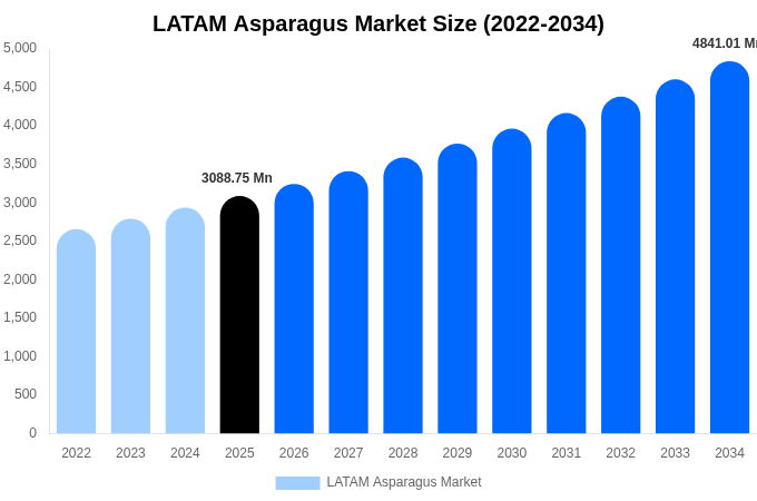 LATAM Asparagus Market Size, Share & Trends Report By 2034