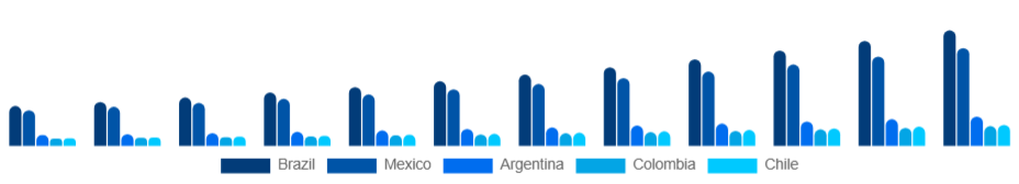 LATAM Athleisure Market Country 2025-2033