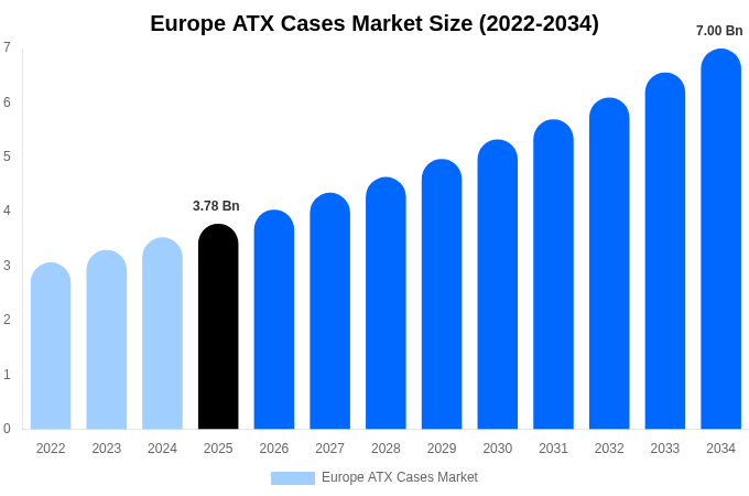 Europe ATX Cases Market Size, Share Report By 2034