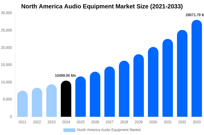 North America Audio Equipment Market Size, Share & Growth Analysis By [2033]