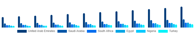 Middle East And Africa Audio Equipment Rental Market Country 2025-2033