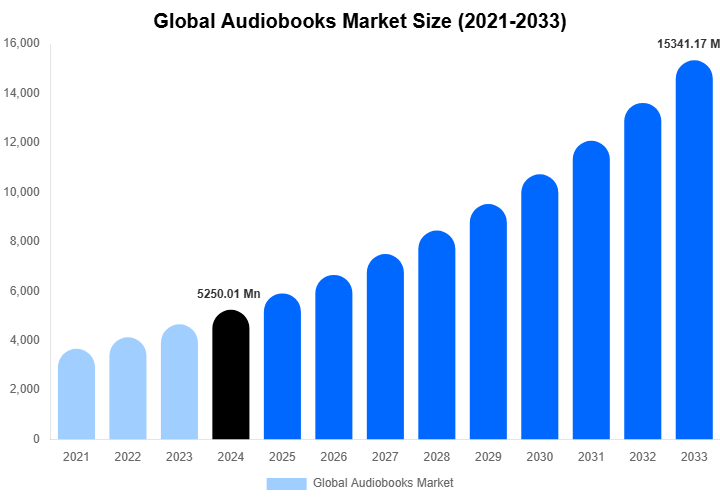 Global Audiobooks Market Size, Share & Growth Report By [2033]